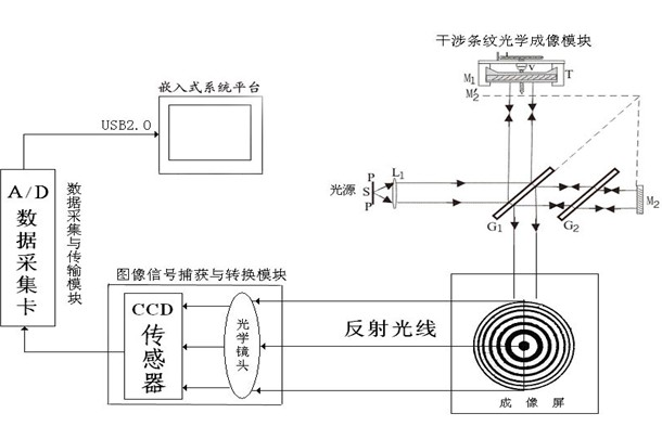 Intelligent counting method of interference fringes