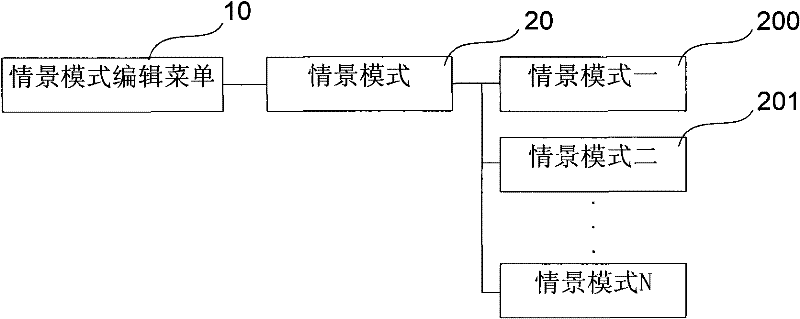 Switching method of scene mode and terminal