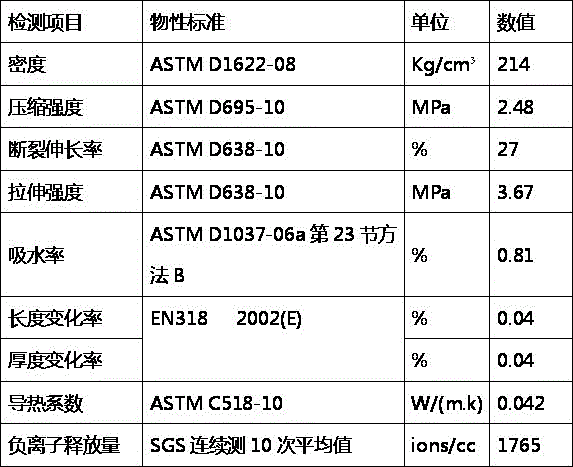 Environment-friendly ecological wood and negative oxygen ion powder blended closed-cell secondary foamed material and preparation method thereof