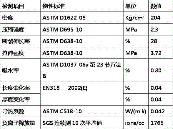 Environment-friendly ecological wood and negative oxygen ion powder blended closed-cell secondary foamed material and preparation method thereof