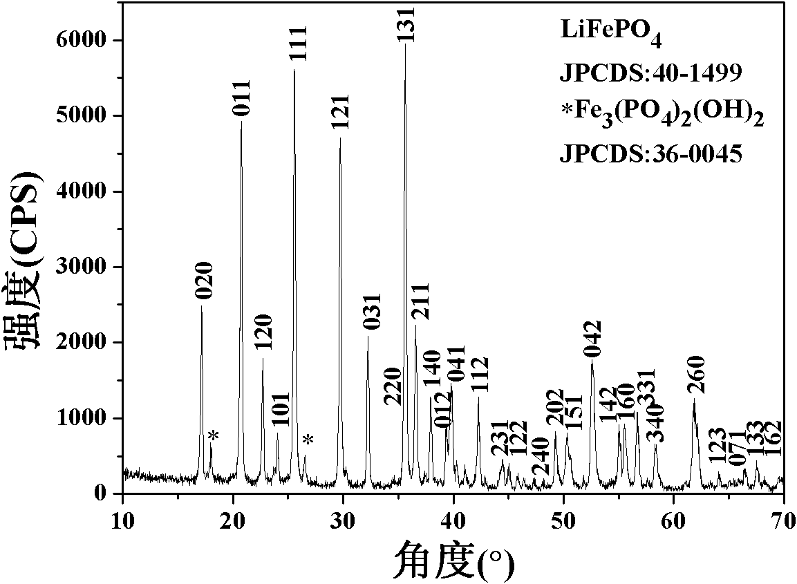 Method for repair and regeneration of waste lithium iron phosphate battery cathode material