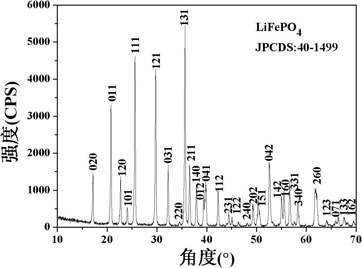 Method for repair and regeneration of waste lithium iron phosphate battery cathode material