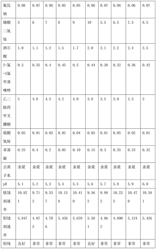 A kind of molybdenum/titanium alloy film etchant composition and application thereof