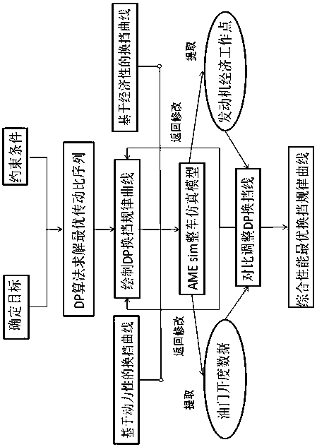 Method for optimizing gear-shift schedule of vehicle based on dynamic programming algorithm