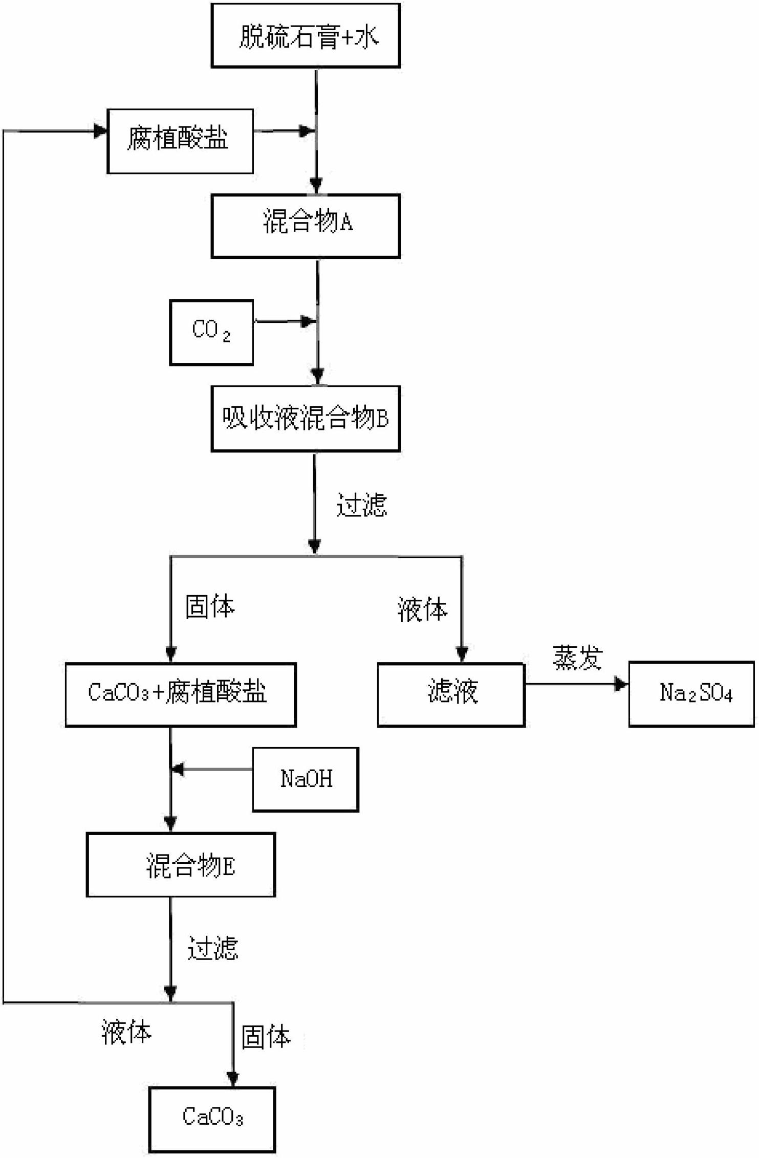 Method for fixing light calcium carbonate as CO2 byproduct by using humate and desulfurization gypsum