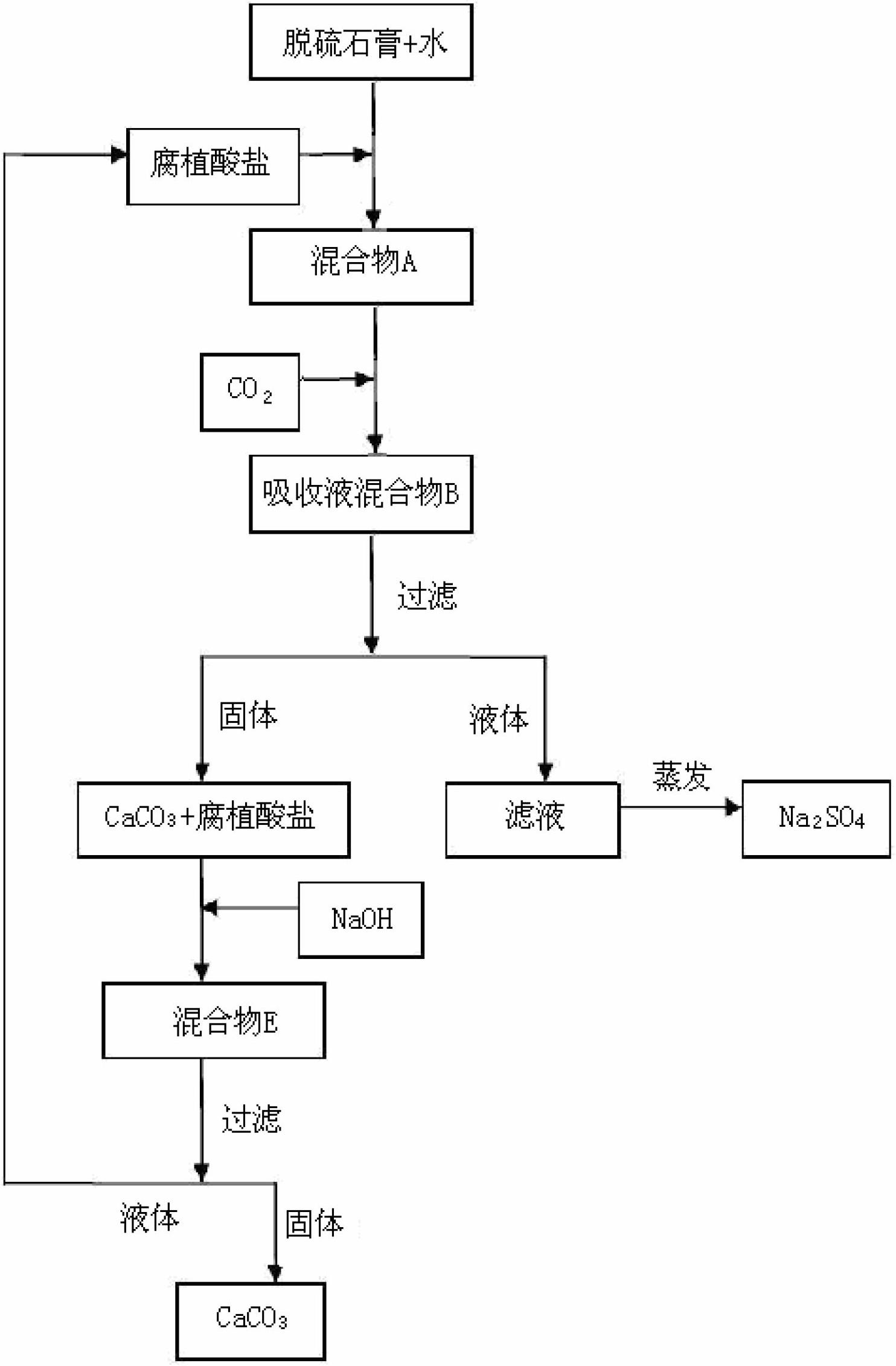 Method for fixing light calcium carbonate as CO2 byproduct by using humate and desulfurization gypsum