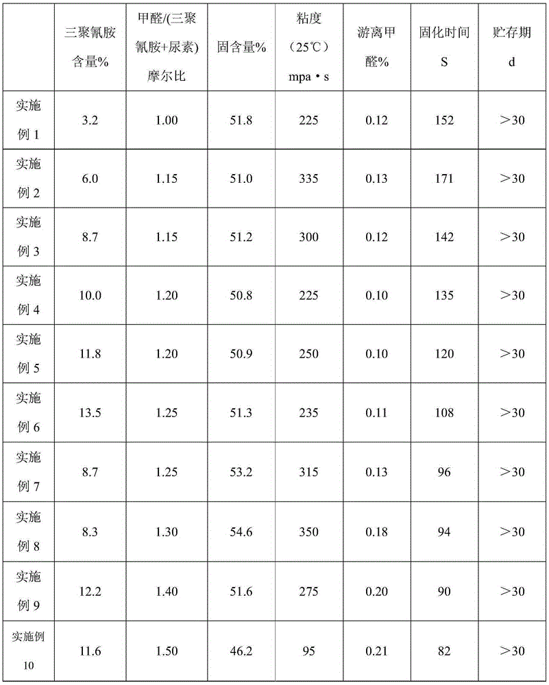 Preparation method of straw ethanol by-product urea-formaldehyde resin