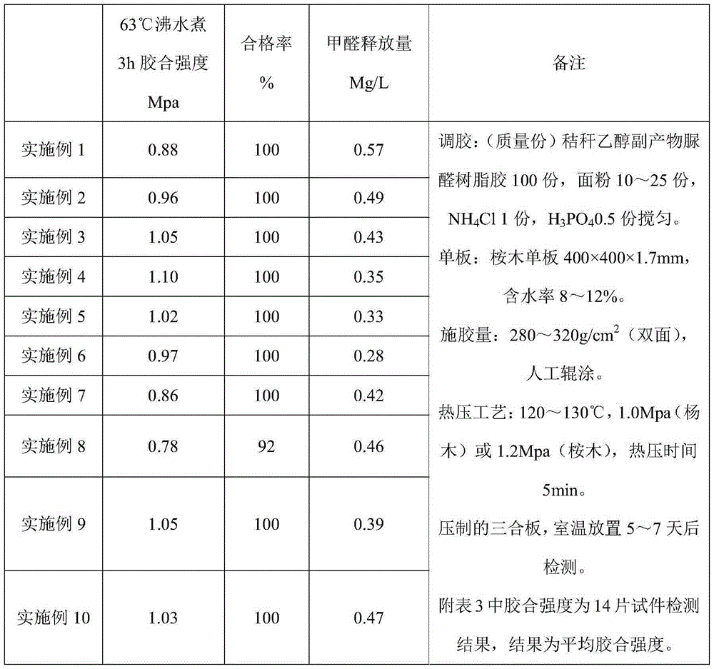 Preparation method of straw ethanol by-product urea-formaldehyde resin