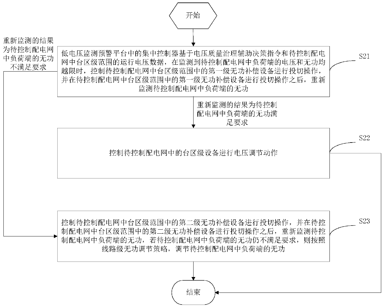 A method and system for controlling voltage at the station level