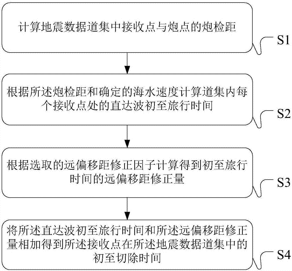 Method and device for calculating first arrival of seismic data of submarine cable