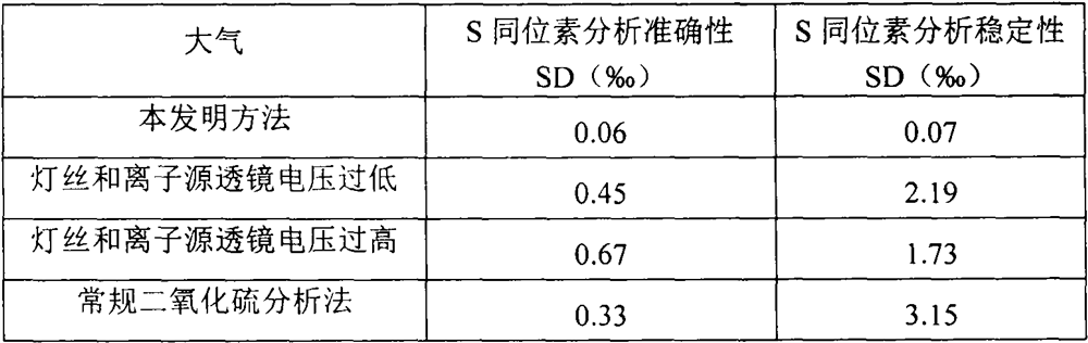 Detecting sulfur stable isotope in atmosphere by using sulfur monoxide ion method