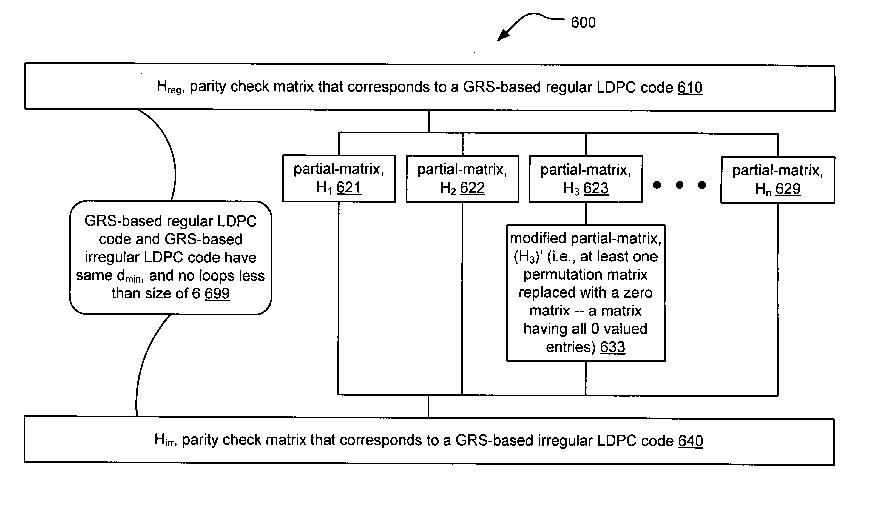 LDPC (Low Density Parity Check) coding and interleaving implemented in MIMO communication systems