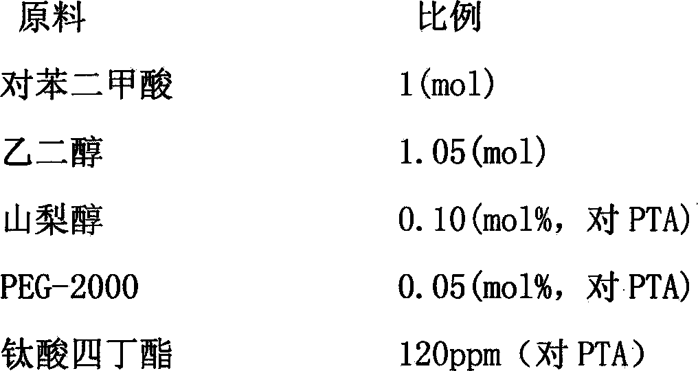 Preparation method for multi-functional hydrophilic polyester fibers