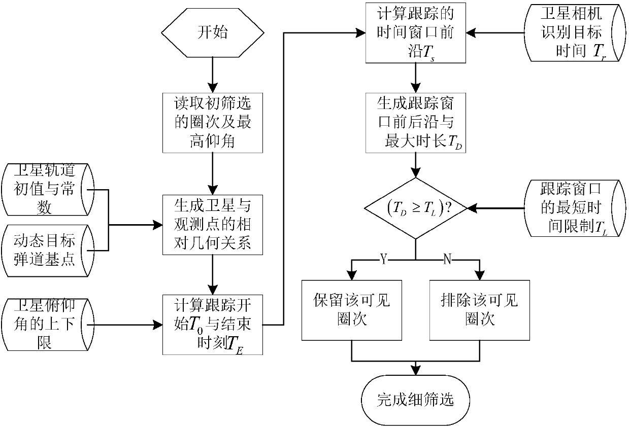 Window calculation method for low-orbit satellite tracking non-orbiting highly dynamic target