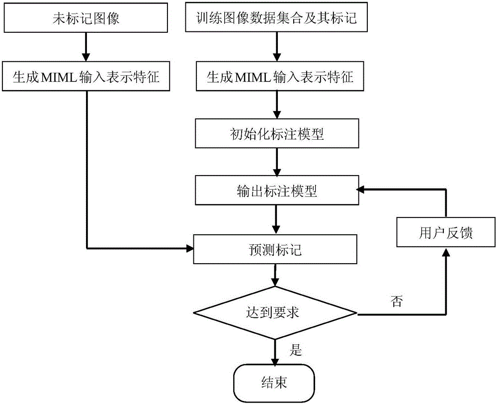 Related feedback method for actively selecting multi-instance multi-mark digital image