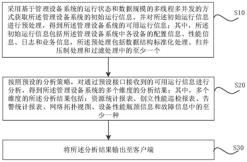 Service management method and device