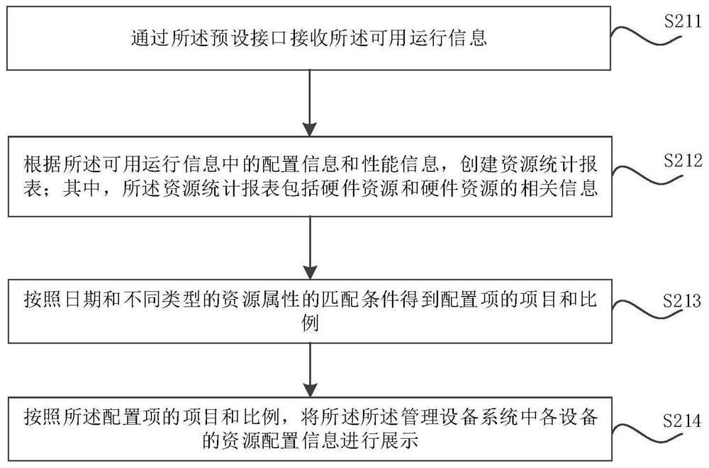 Service management method and device