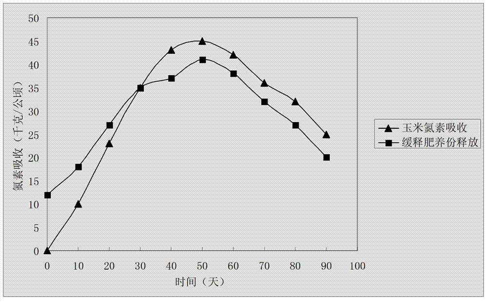 Compound fertilizer sustained release agent and preparation method thereof