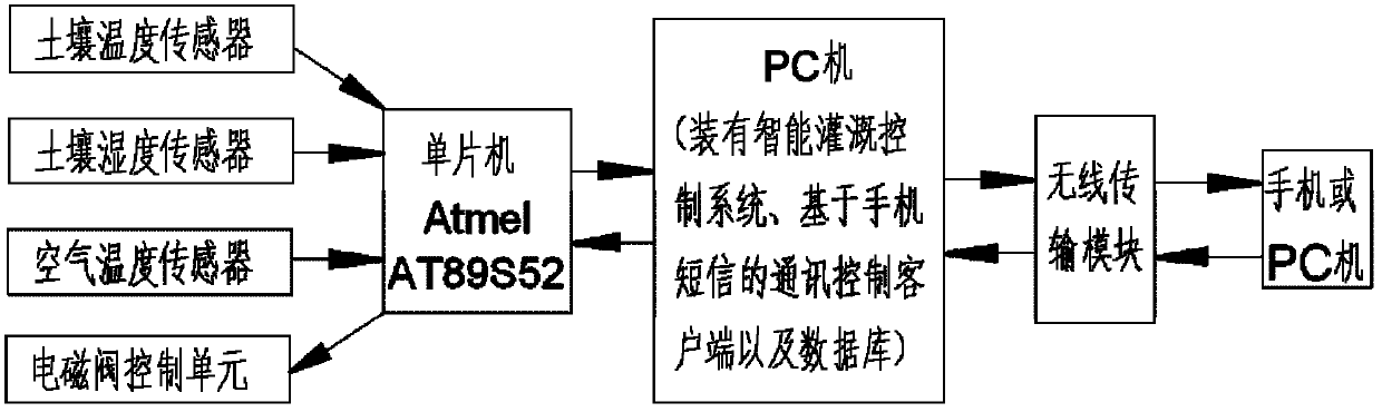 Intelligent irrigation control system and method based on short message service