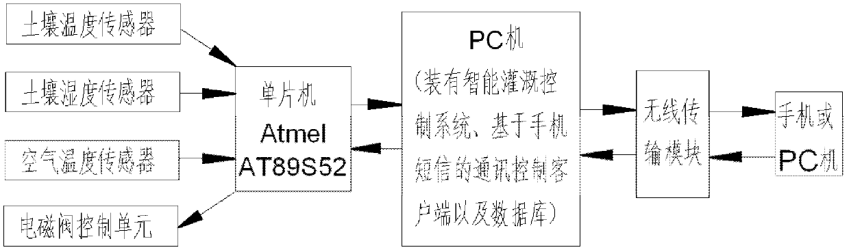 Intelligent irrigation control system and method based on short message service