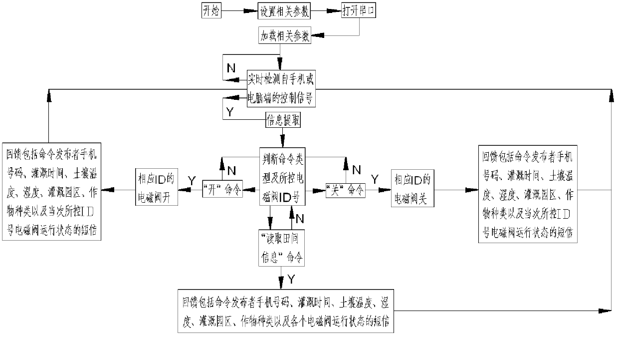 Intelligent irrigation control system and method based on short message service