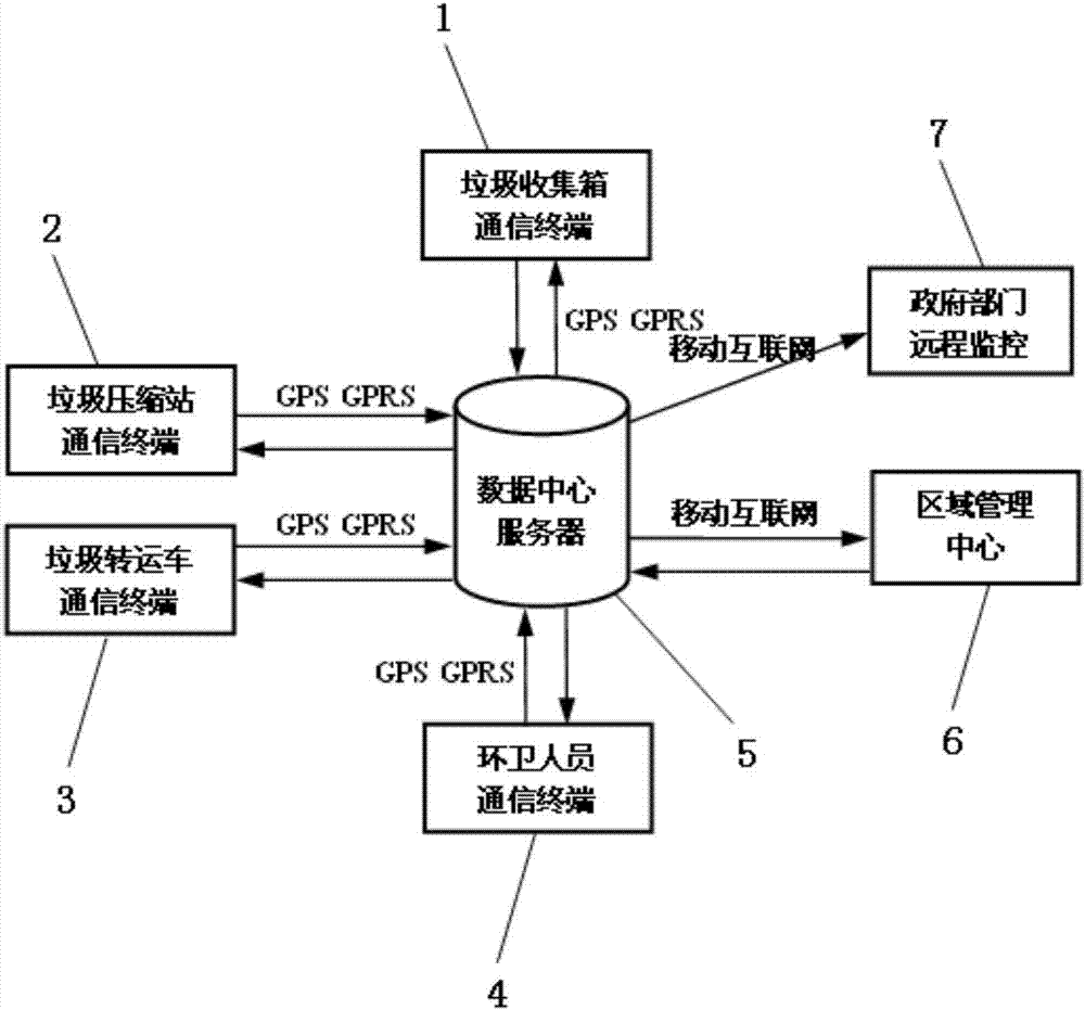 Life garbage collection-transport-compression comprehensive management method