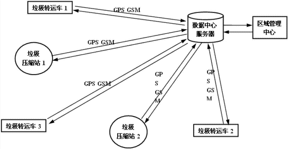 Life garbage collection-transport-compression comprehensive management method