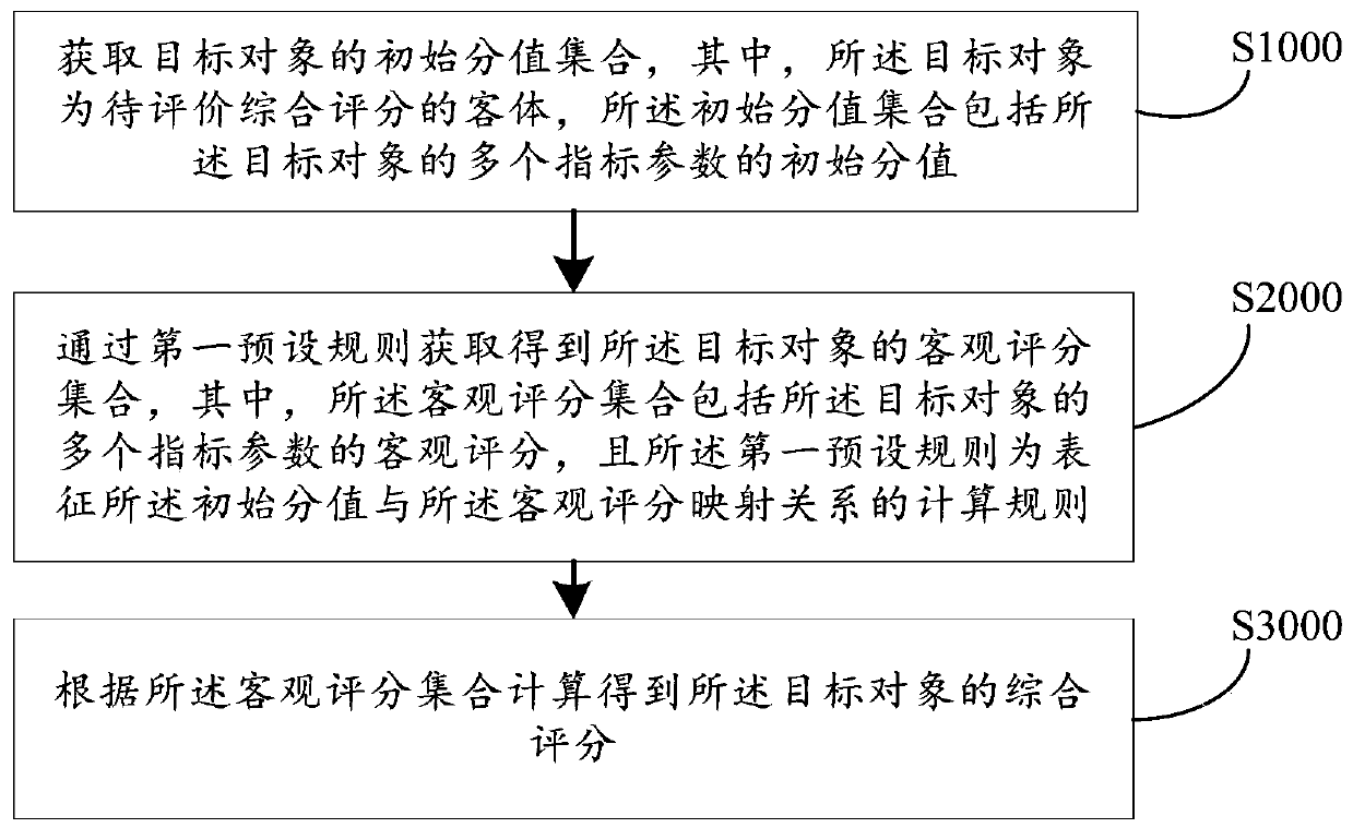 Target object assessment and evaluation method and device, computer equipment and storage medium