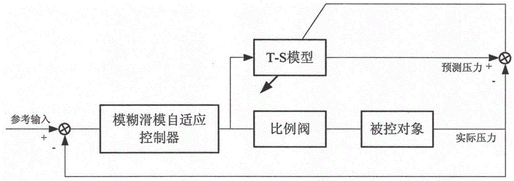 Fuzzy sliding mode adaptive control method of pneumatic proportional valve based on t-s model