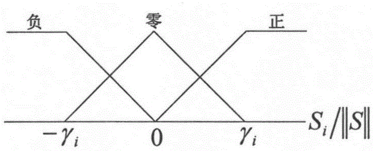 Fuzzy sliding mode adaptive control method of pneumatic proportional valve based on t-s model