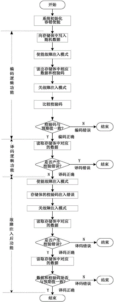 Automatic verification platform and method for on-chip memory management unit fault-tolerant structure