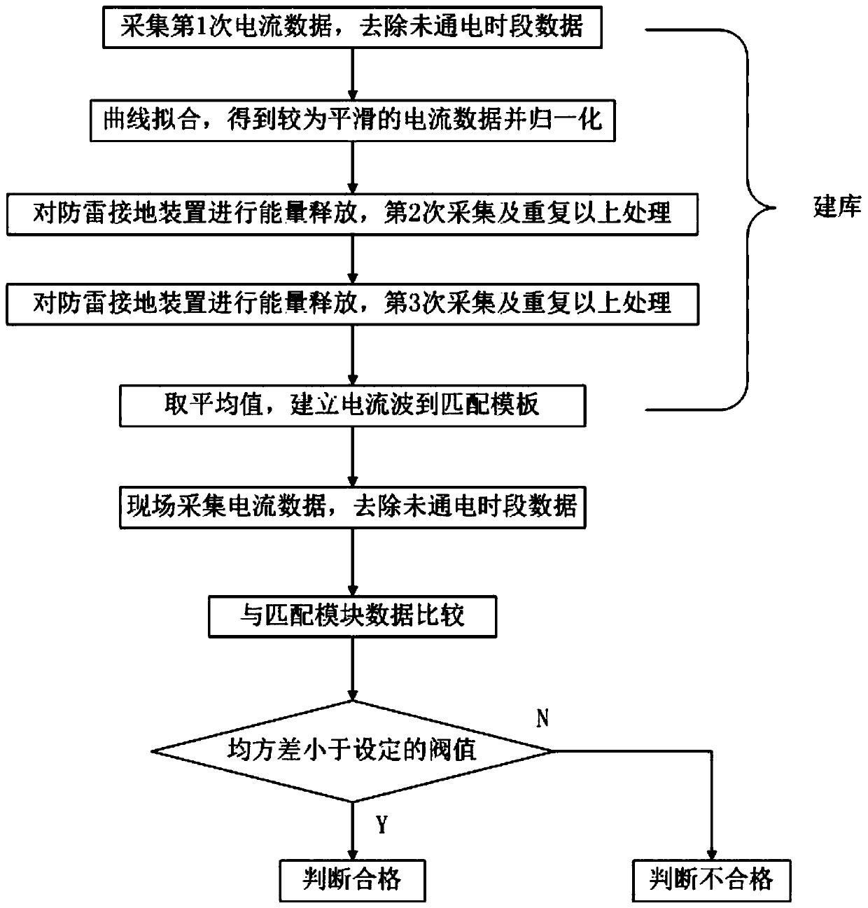 A working method of a grounding pile detector for a lightning protection device of an automobile charging pile