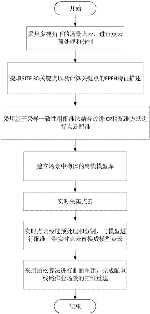 Point cloud based 3D reconstruction method for operation scene of distribution line