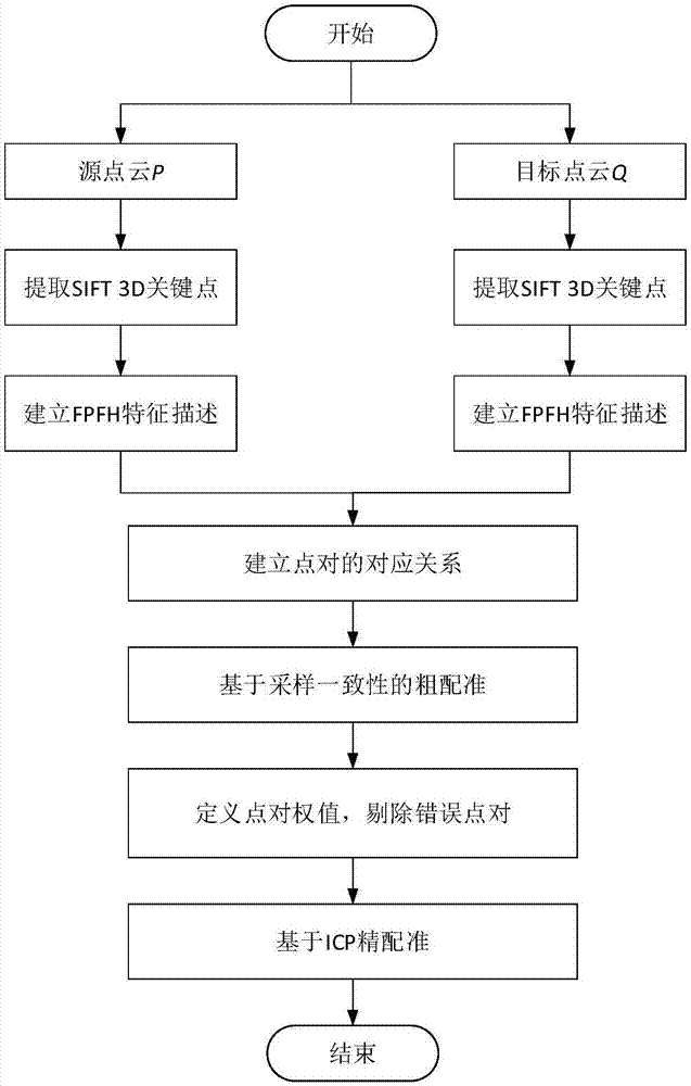 Point cloud based 3D reconstruction method for operation scene of distribution line