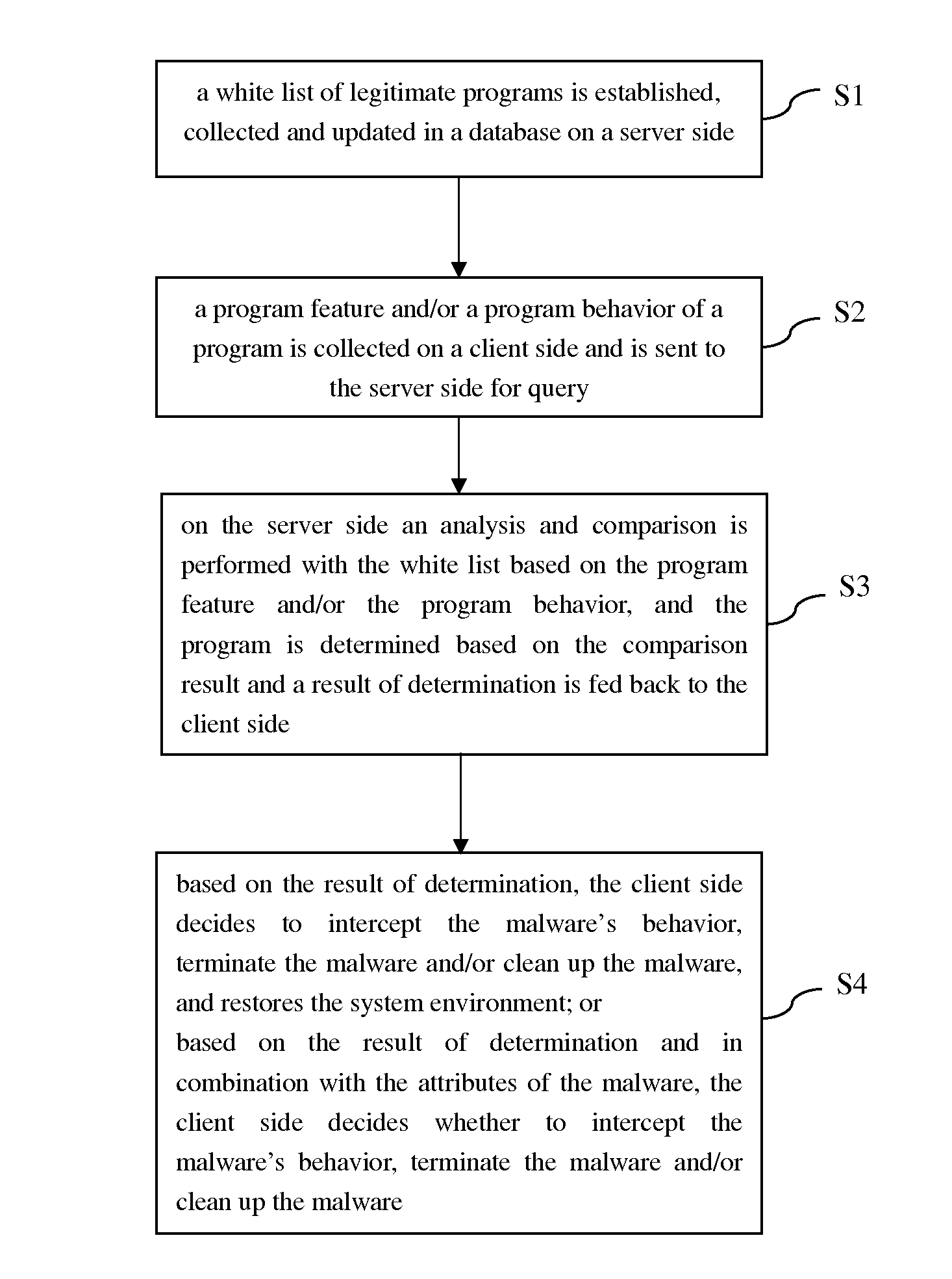 Whitelist-based inspection method for malicious process