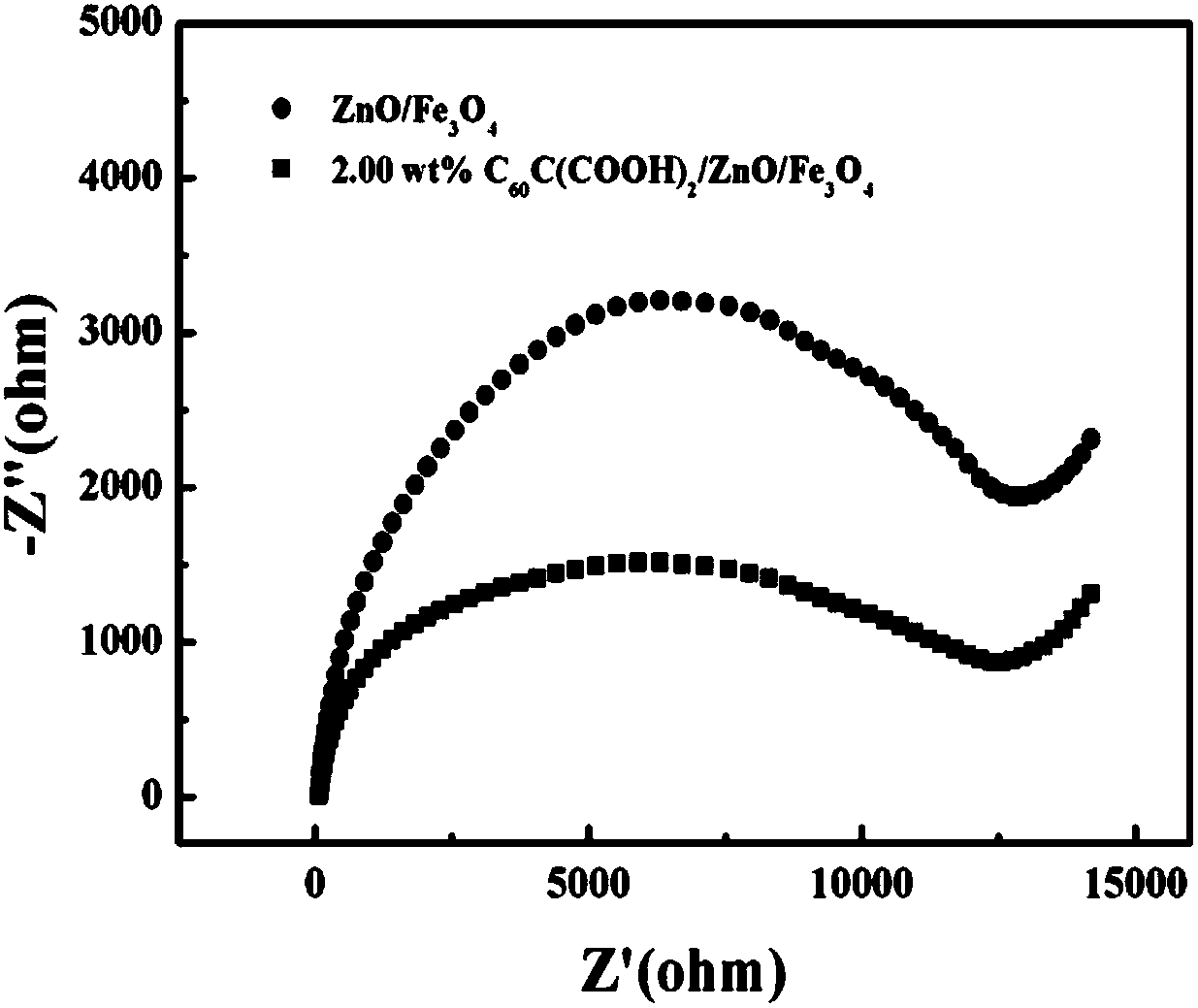 Preparation and application of C60C(COOH)2/ZnO/Fe3O4 ternary composites