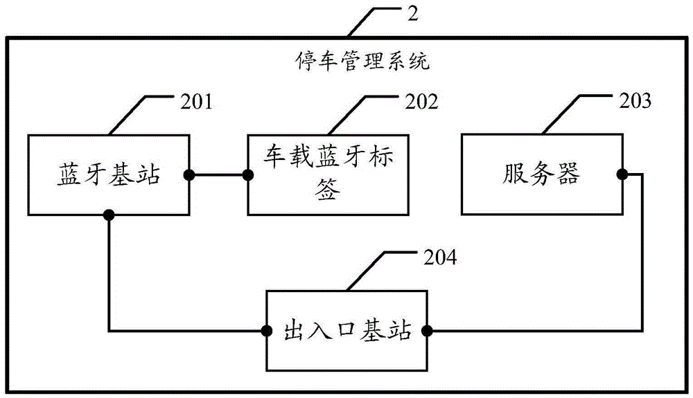 Parking management method, vehicle-mounted Bluetooth label, base station and system