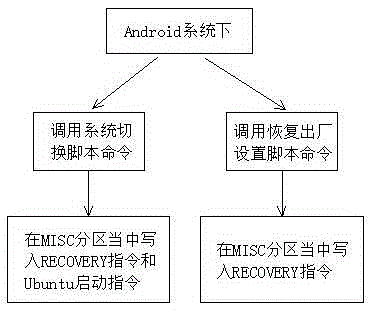 Method for implementing startup of double operating systems on embedded board