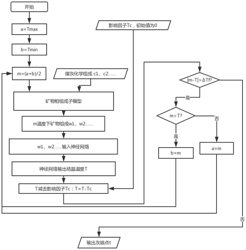 Method for predicting melting temperature of coal ash based on mineral phase and neural network composite model