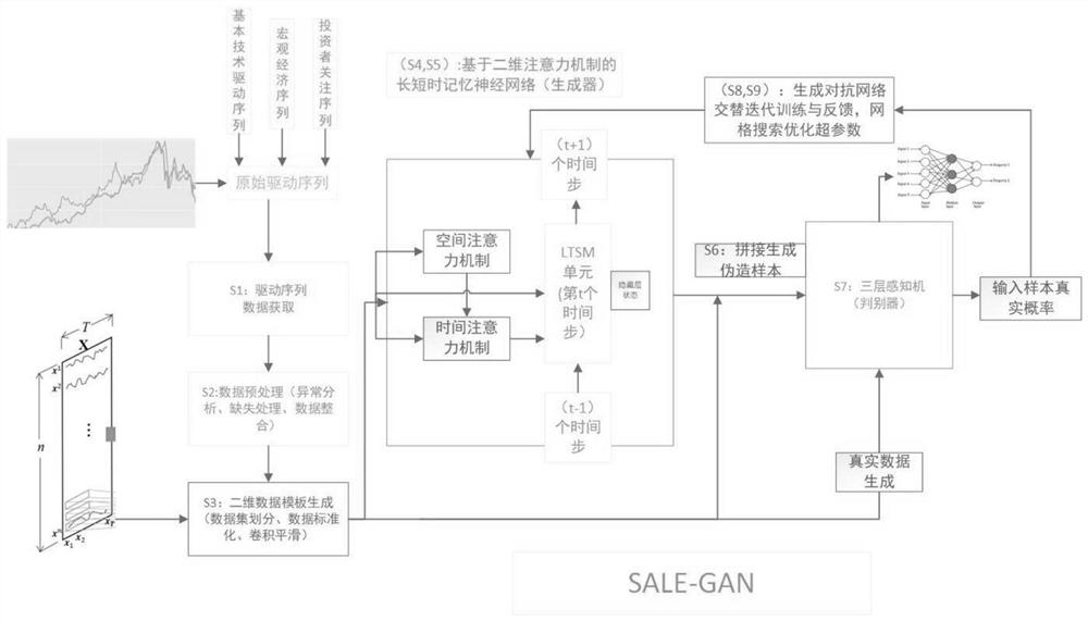 Stock prediction method fusing generative adversarial network and two-dimensional attention mechanism