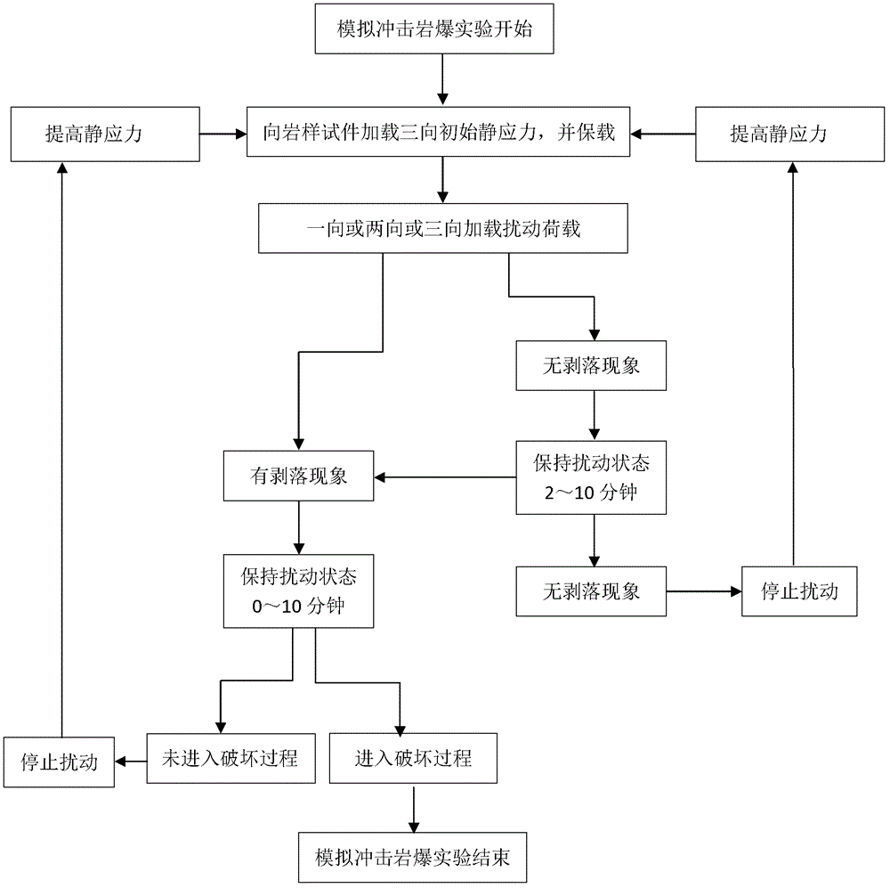 Experiment method for simulating impact type rock burst