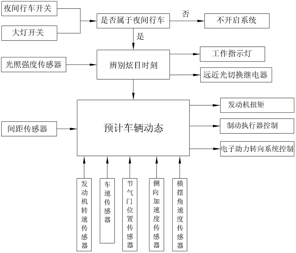 Night-meeting safety control system