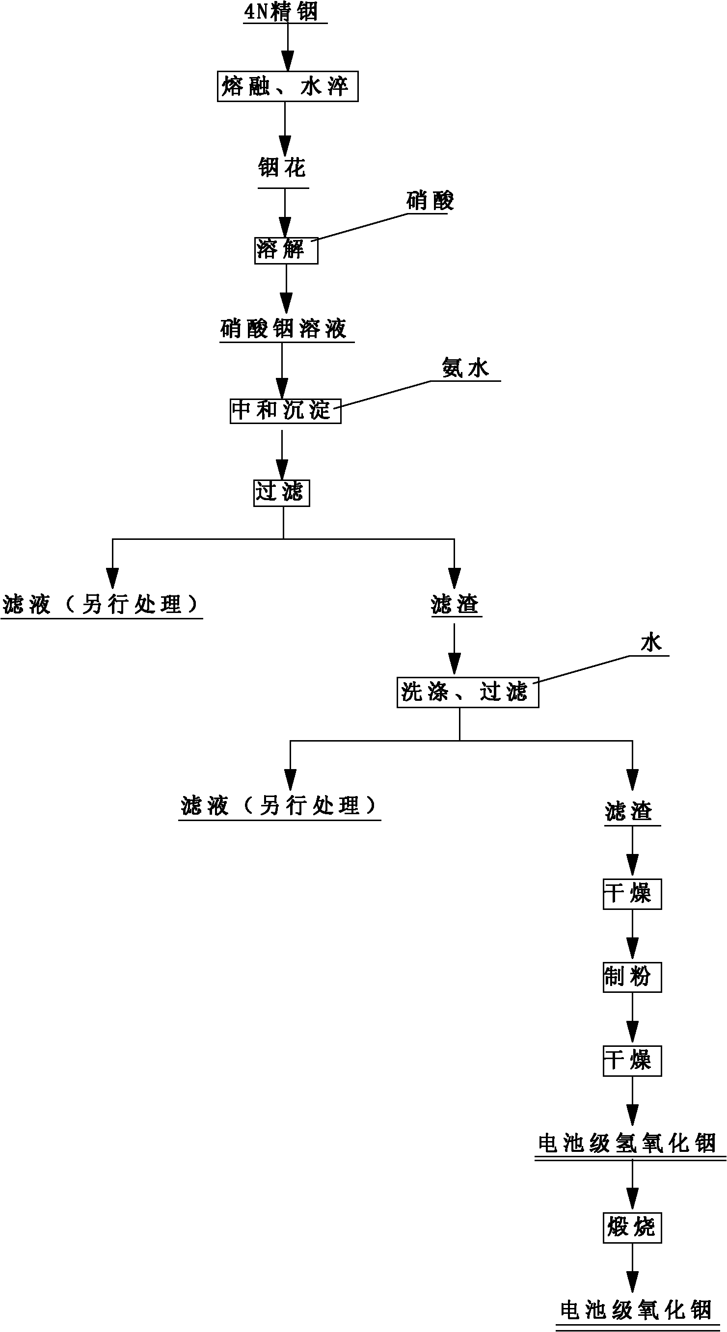 Method for preparing battery grade indium hydroxide and indium oxide