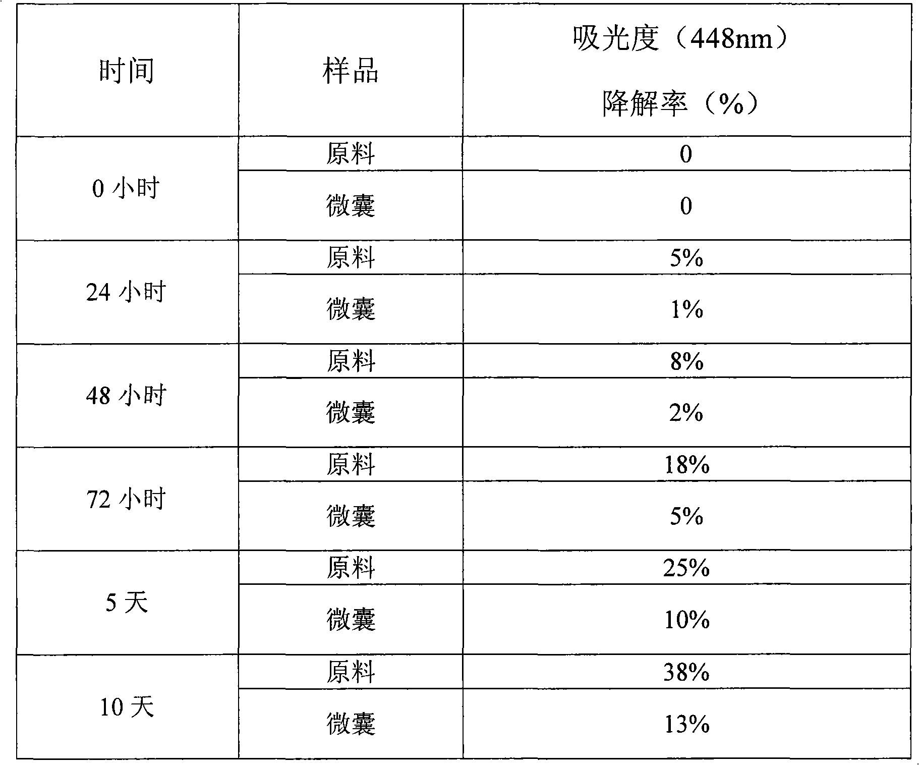 Beta-carotene microcapsule and preparing method thereof