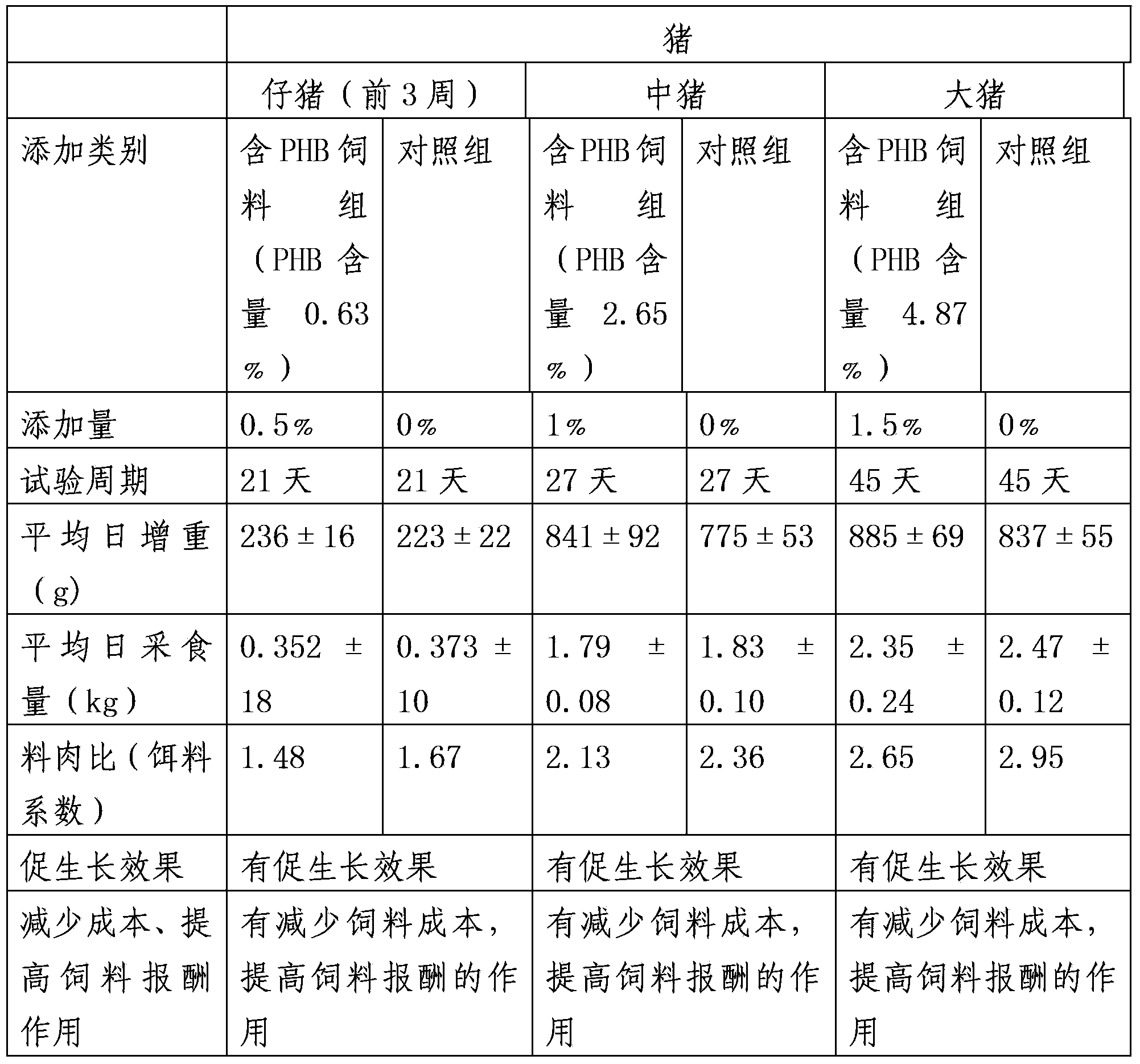 Application of fermentation product of ralstonia eutropha in field of animal feed