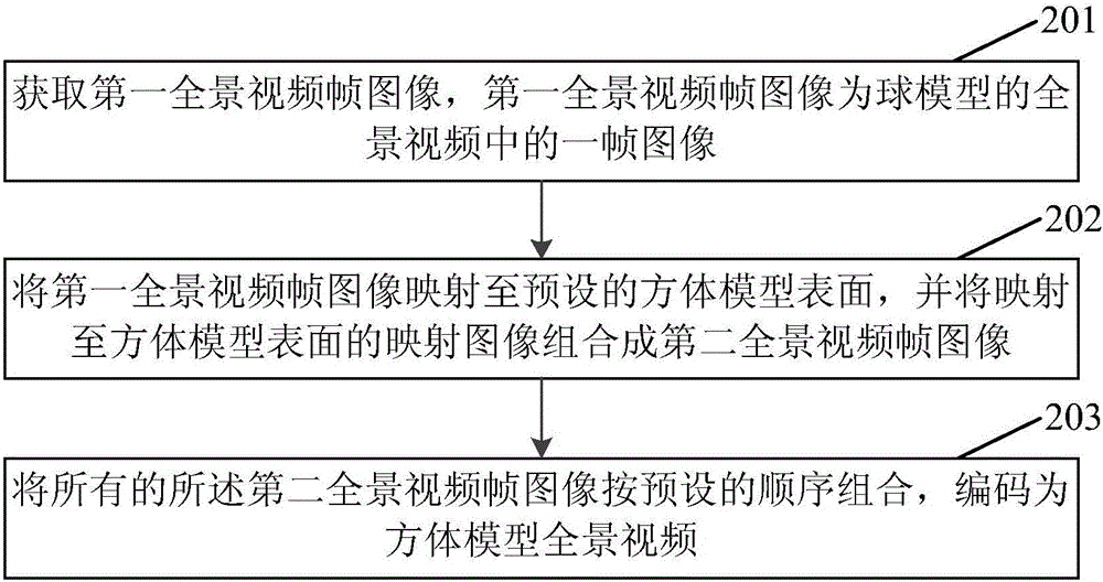 Method and device for transcoding panoramic video