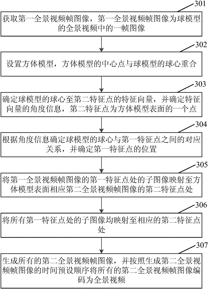 Method and device for transcoding panoramic video