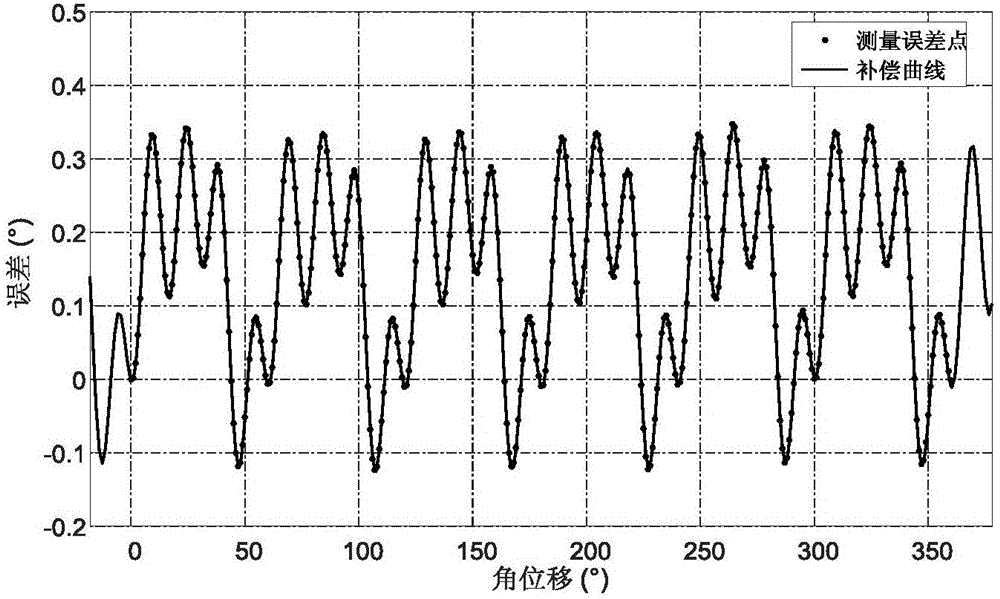 Absolute type capacitor angle displacement measurement sensor