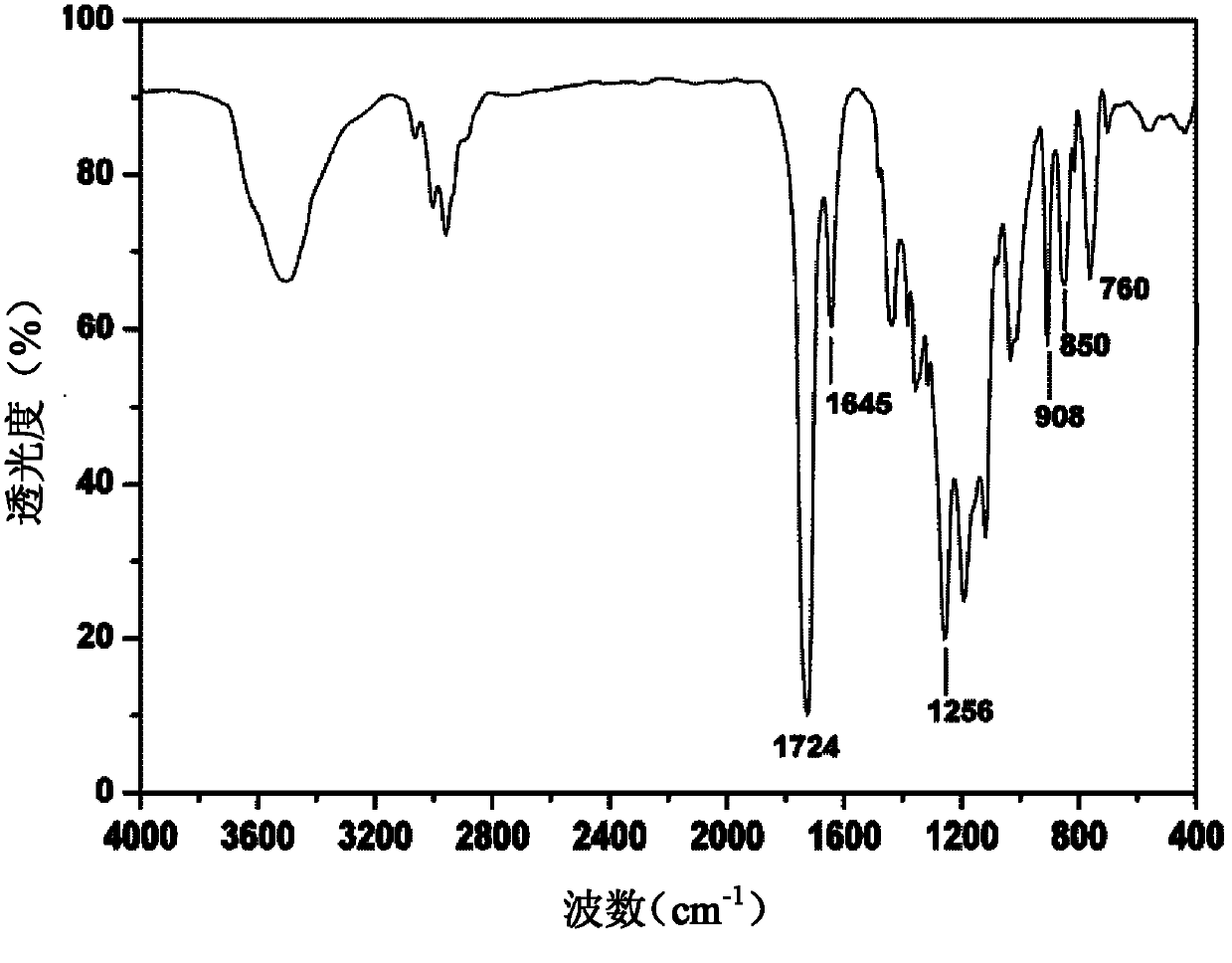 Itaconic acid glycidyl ester, and preparation method and application thereof