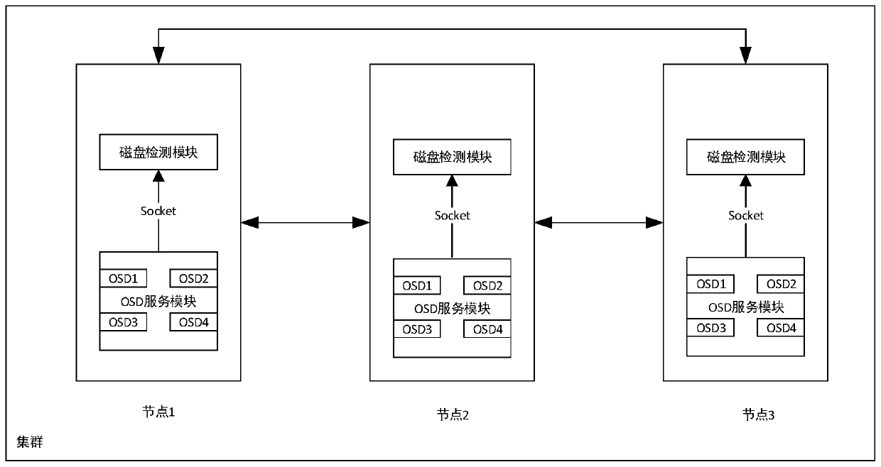 Hard disk fault processing method, system and device for distributed storage cluster